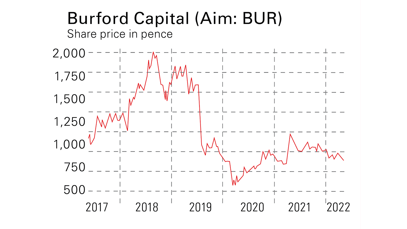Burford Capital share price chart