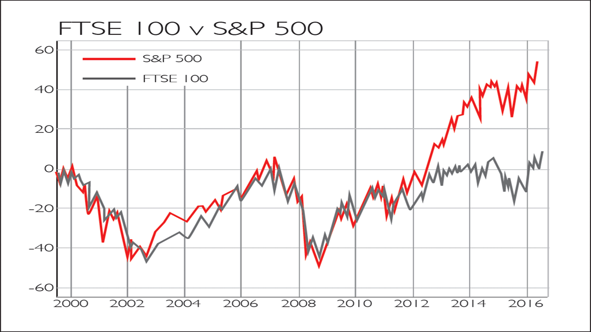 Chart of the week: the FTSE 100’s impressive run-up | MoneyWeek
