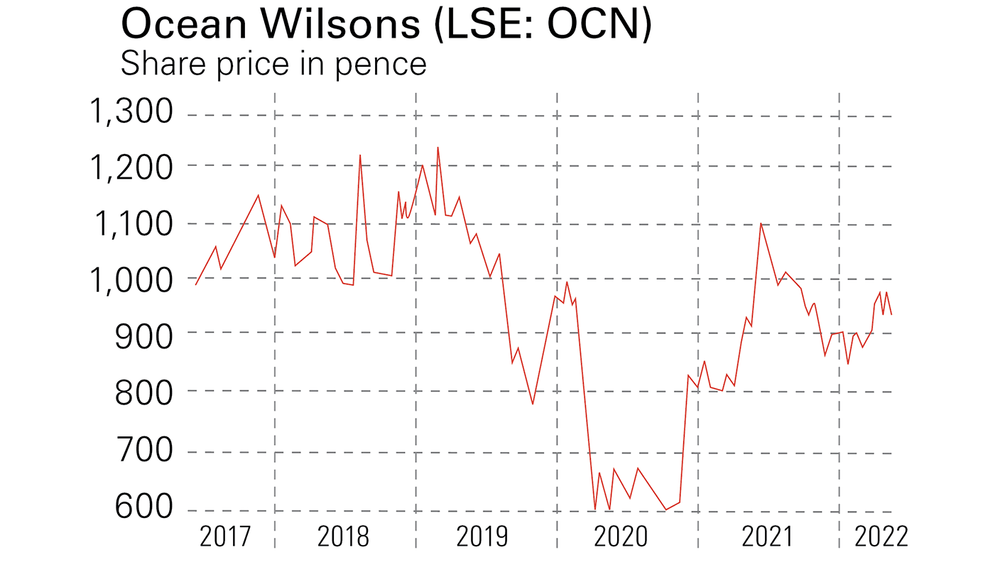 Ocean Wilsons share price chart