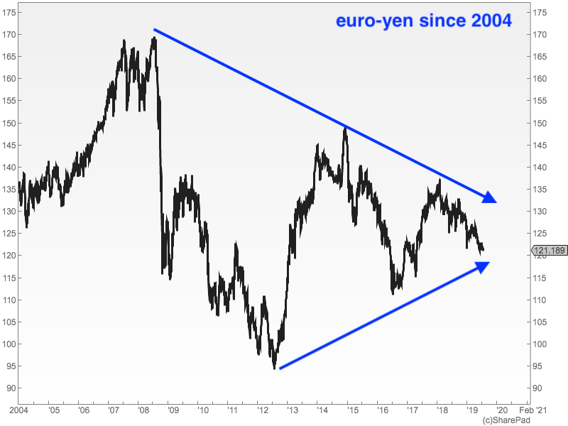 Chart of the euro vs the Japanese yen
