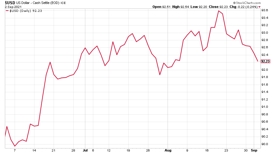US dollar index chart