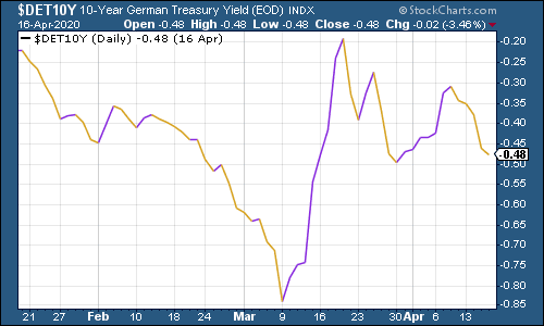 German Bunds price chart