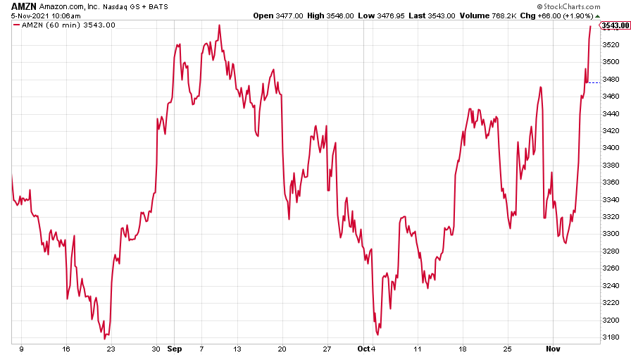 アマゾン株価チャート