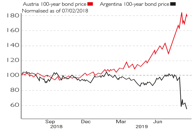 Chart of Argentinian and Austrian century bond yields