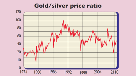 599-P28-Gold-silver-ratio