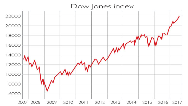Jones index dow