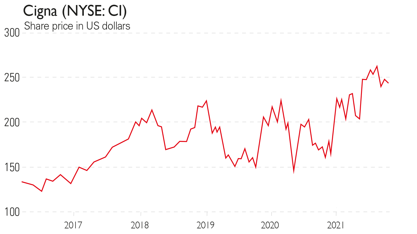 Cigna share price chart