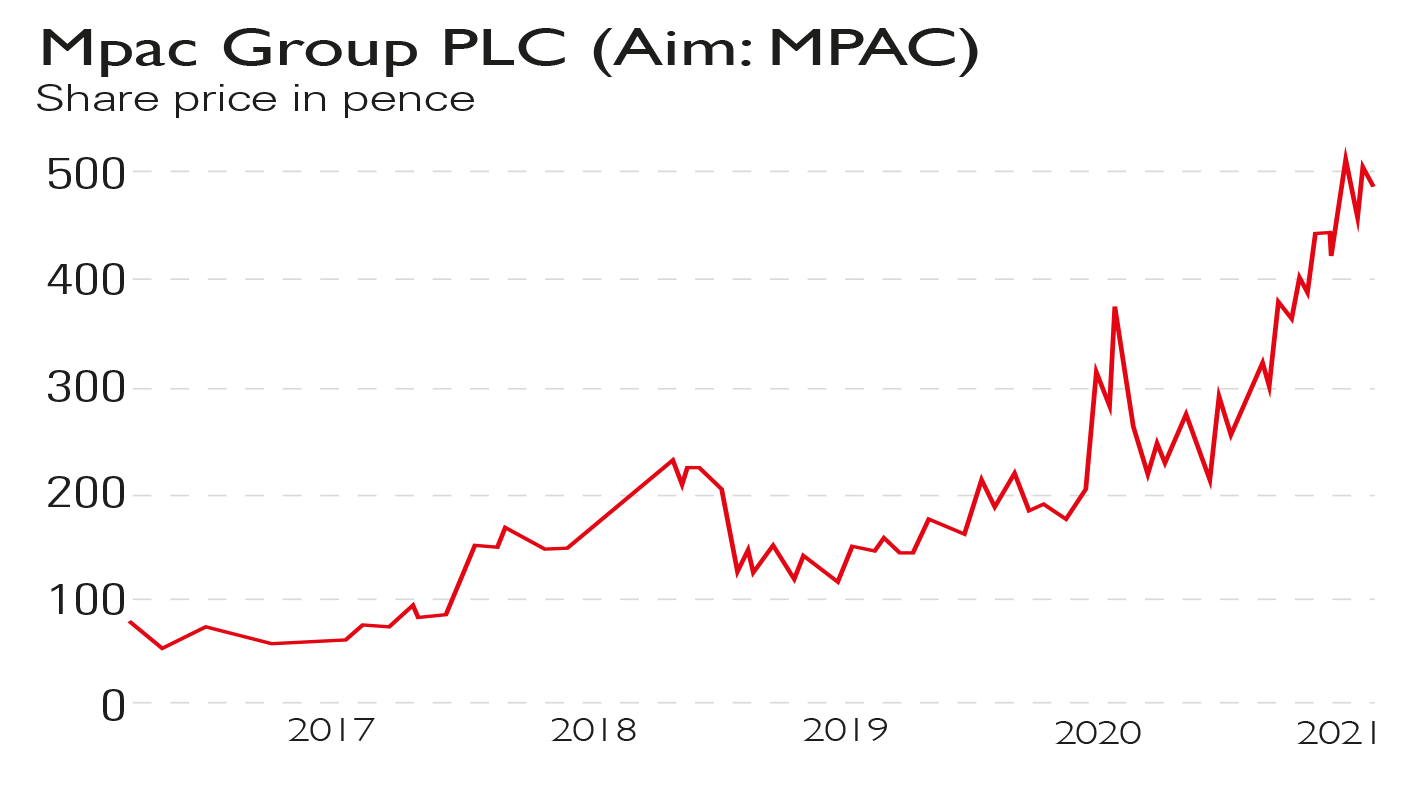 Mpac share price chart