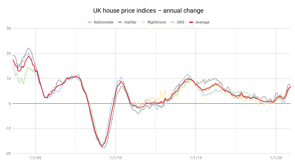 UK house price indices chart