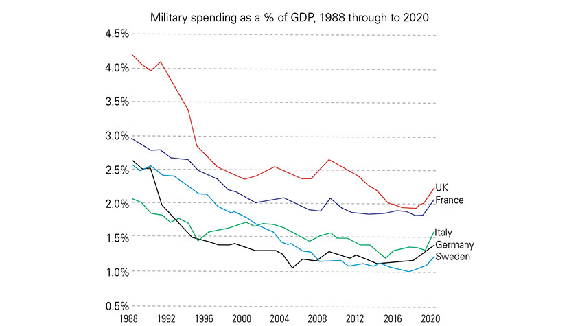 Military spending chart