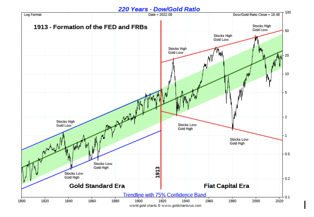 220 years- Dow/Gold Ratio 