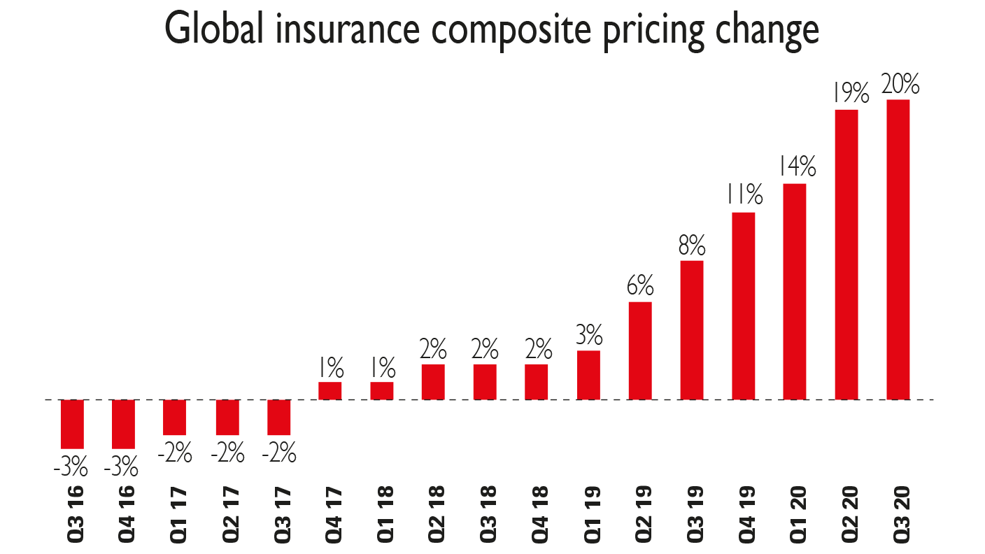 Global insurance composite pricing change