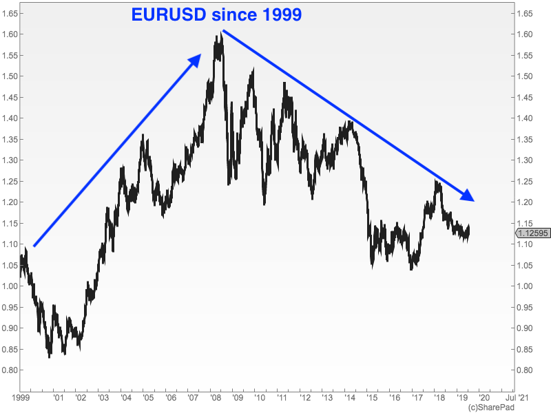 Chart of the euro vs the US dollar
