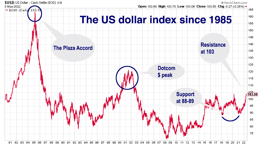 US dollar index chart