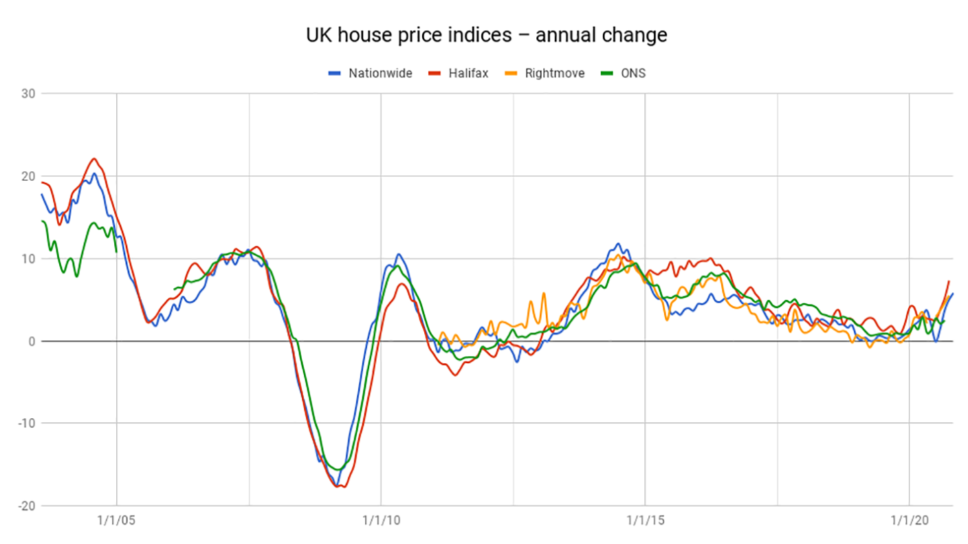 UK house price indices chart