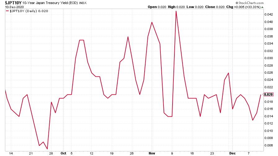 Japanese government bond yield chart