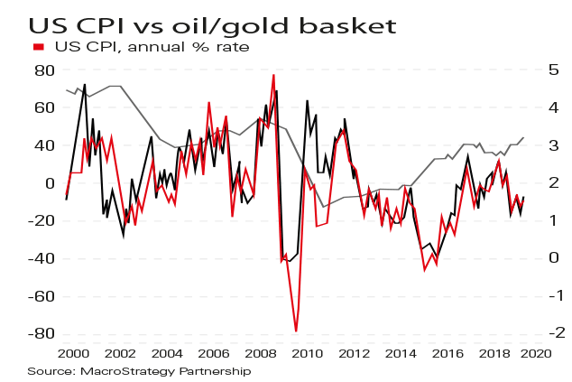 US inflation vs gold and oil prices