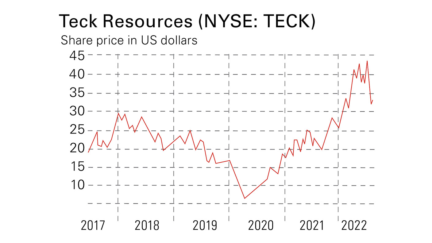 Teck Resources share price chart