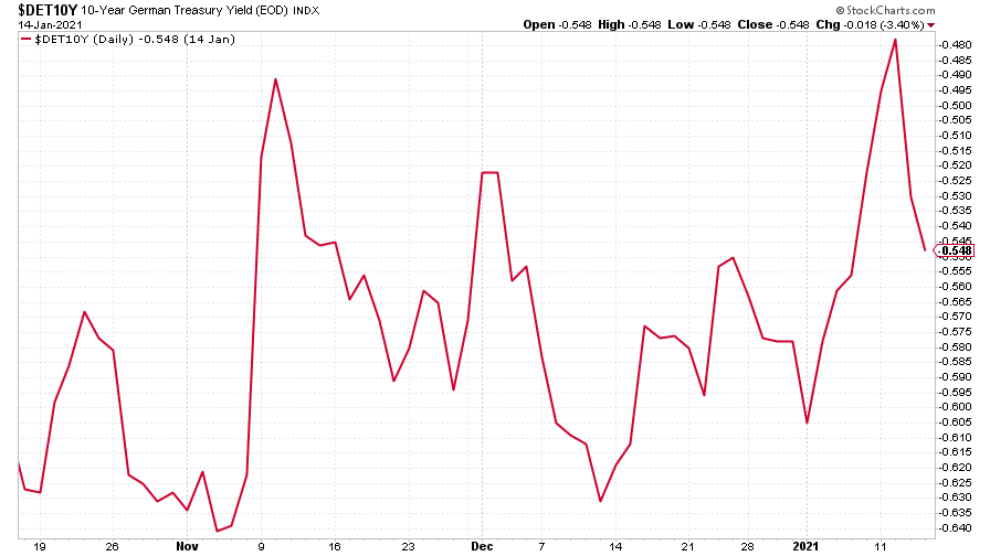 German government bond yield chart