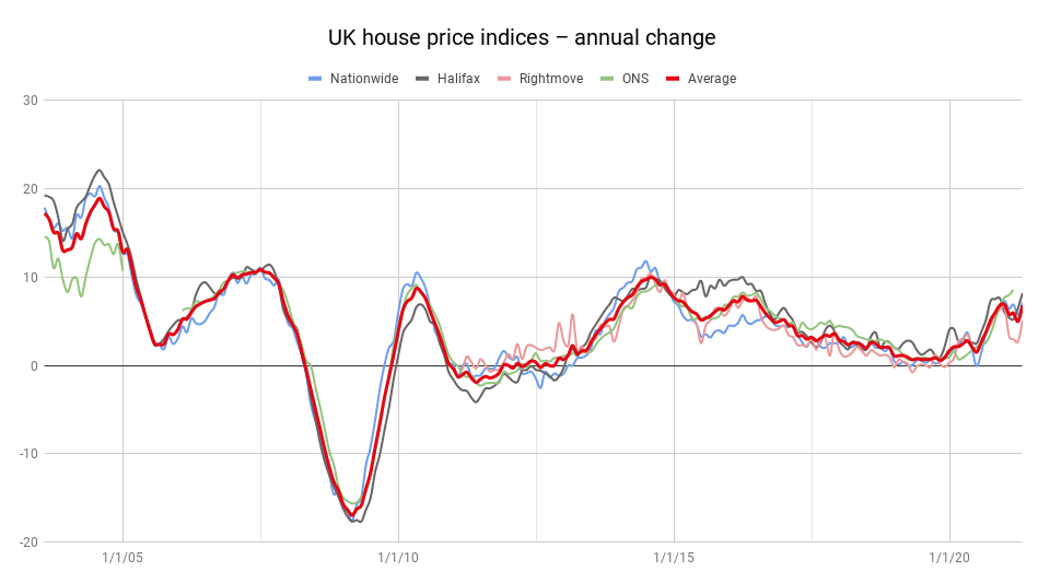UK house prices