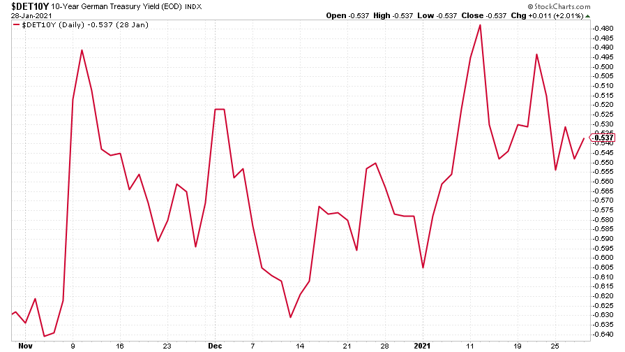 German Bunds yield chart