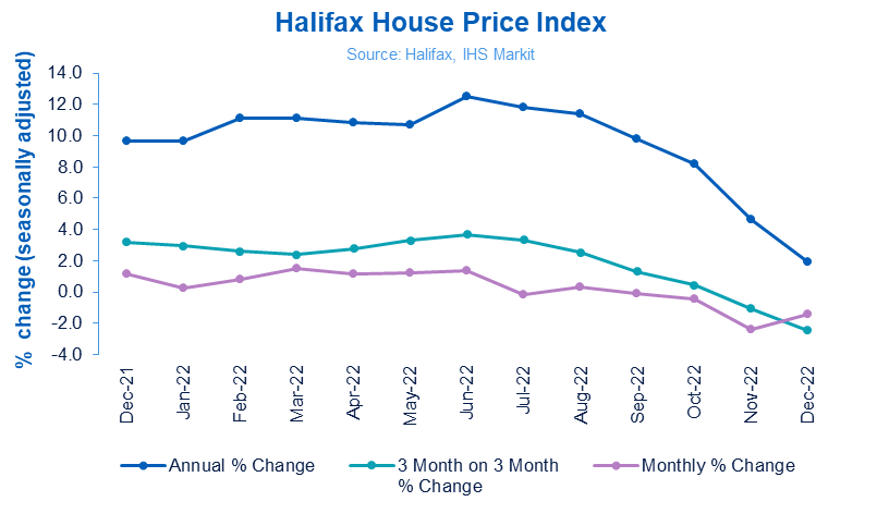 Graph showing percent change in house prices