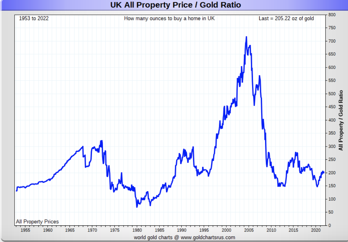 UK All Property Price/Gold Ratio 