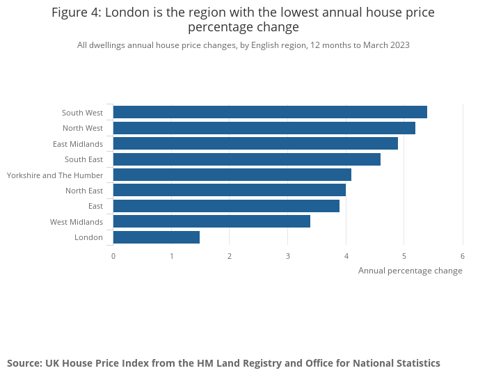 London annual house price percentage change by region