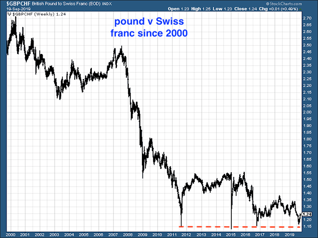 Chart of the pound vs the Swiss france
