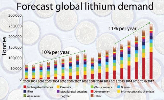 746-lithium-chart
