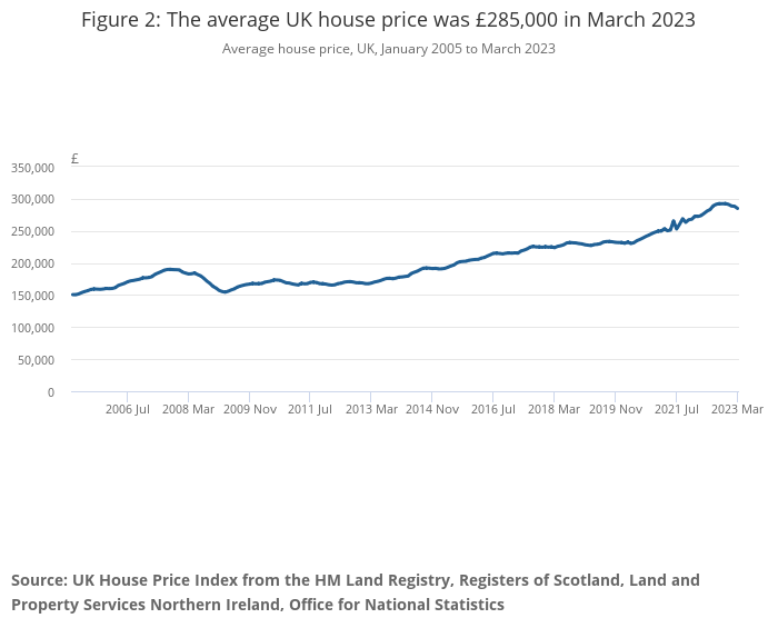 Average house prices from 2005 to 2023