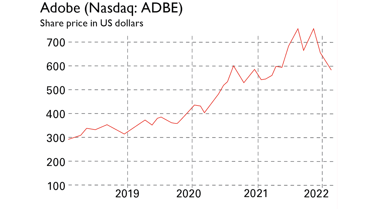 Grafico dei prezzi delle azioni Adobe